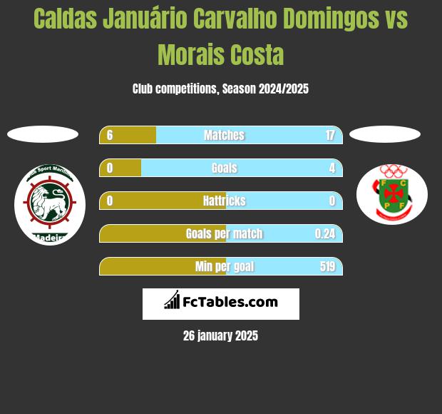 Caldas Januário Carvalho Domingos vs Morais Costa h2h player stats