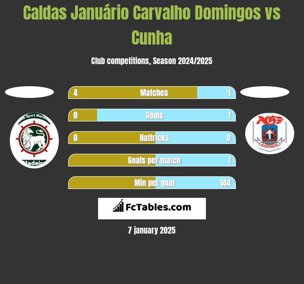 Caldas Januário Carvalho Domingos vs Cunha h2h player stats