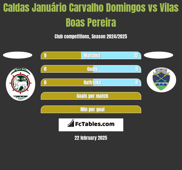 Caldas Januário Carvalho Domingos vs Vilas Boas Pereira h2h player stats