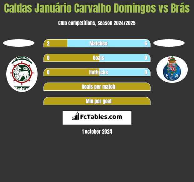 Caldas Januário Carvalho Domingos vs Brás h2h player stats