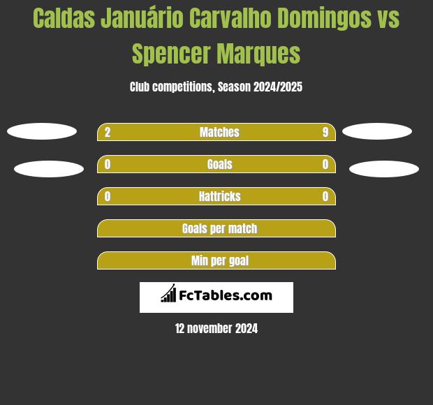 Caldas Januário Carvalho Domingos vs Spencer Marques h2h player stats