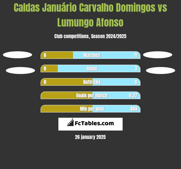 Caldas Januário Carvalho Domingos vs Lumungo Afonso h2h player stats