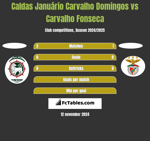 Caldas Januário Carvalho Domingos vs Carvalho Fonseca h2h player stats