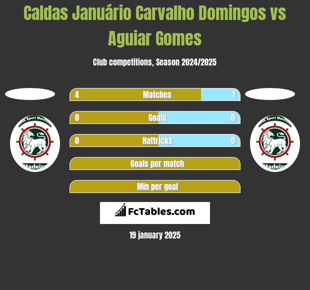 Caldas Januário Carvalho Domingos vs Aguiar Gomes h2h player stats