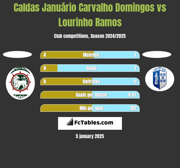 Caldas Januário Carvalho Domingos vs Lourinho Ramos h2h player stats