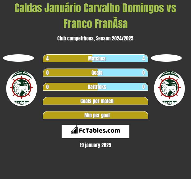 Caldas Januário Carvalho Domingos vs Franco FranÃ§a h2h player stats