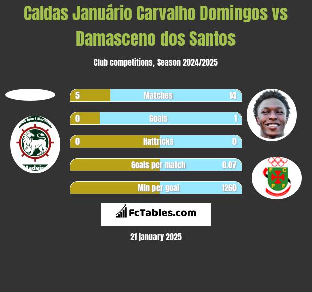 Caldas Januário Carvalho Domingos vs Damasceno dos Santos h2h player stats