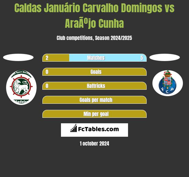 Caldas Januário Carvalho Domingos vs AraÃºjo Cunha h2h player stats