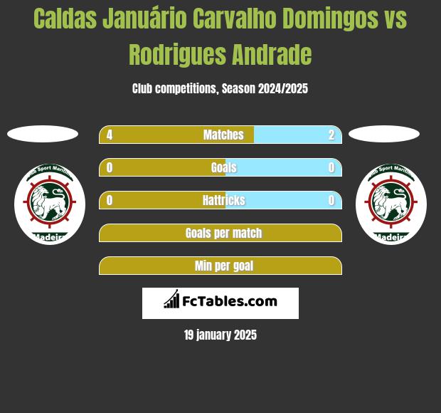 Caldas Januário Carvalho Domingos vs Rodrigues Andrade h2h player stats