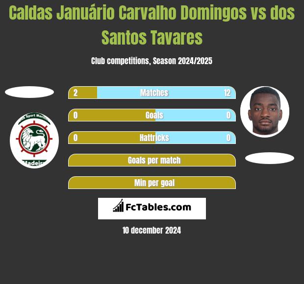 Caldas Januário Carvalho Domingos vs dos Santos Tavares h2h player stats