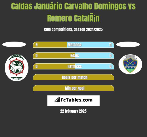 Caldas Januário Carvalho Domingos vs Romero CatalÃ¡n h2h player stats