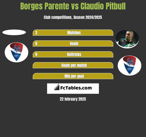 Borges Parente vs Claudio Pitbull h2h player stats