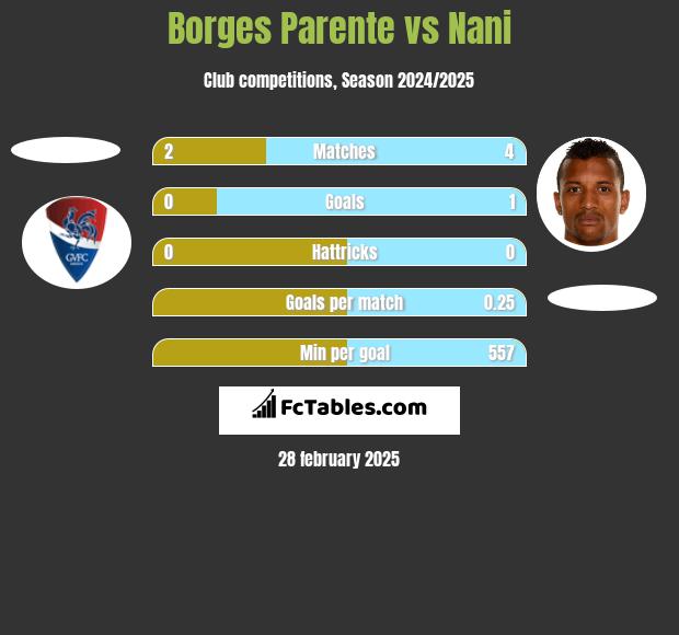 Borges Parente vs Nani h2h player stats