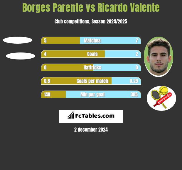 Borges Parente vs Ricardo Valente h2h player stats