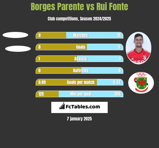 Borges Parente vs Rui Fonte h2h player stats