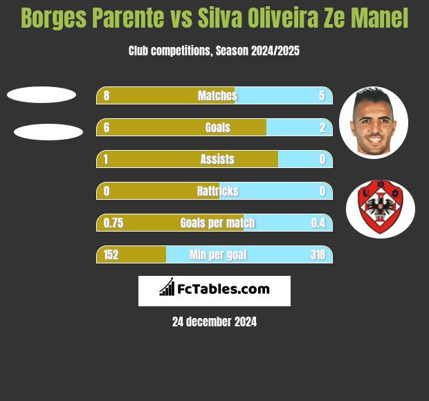 Borges Parente vs Silva Oliveira Ze Manel h2h player stats