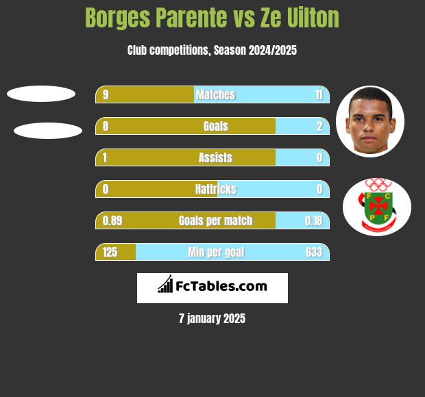 Borges Parente vs Ze Uilton h2h player stats