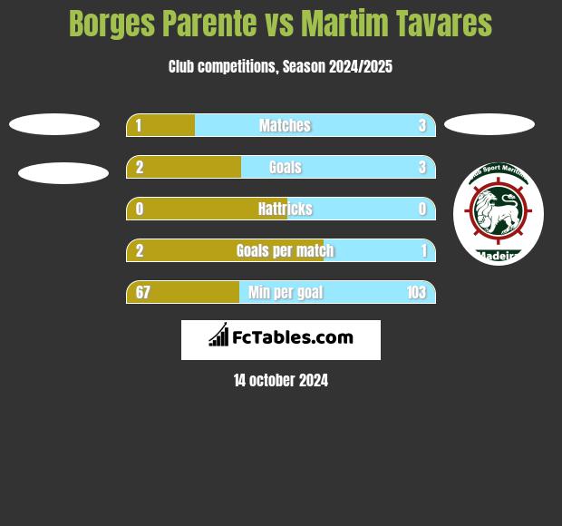 Borges Parente vs Martim Tavares h2h player stats