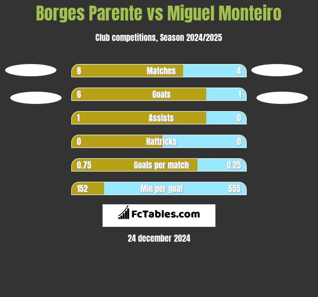 Borges Parente vs Miguel Monteiro h2h player stats