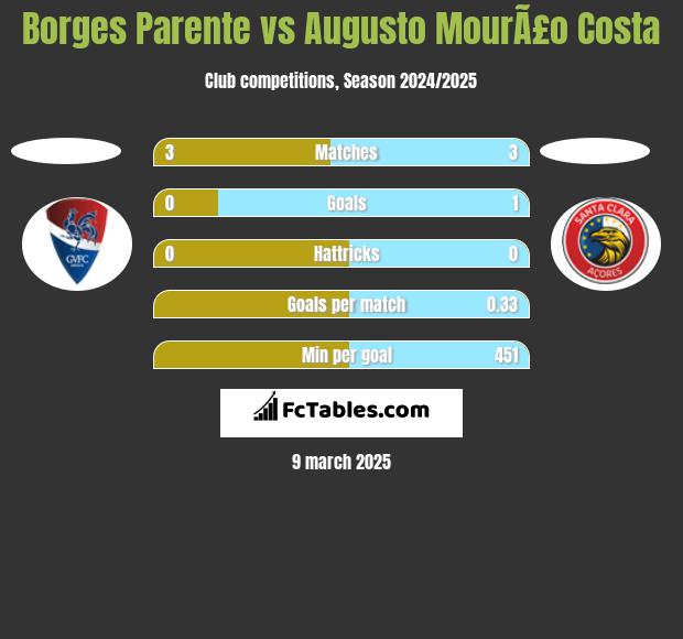 Borges Parente vs Augusto MourÃ£o Costa h2h player stats