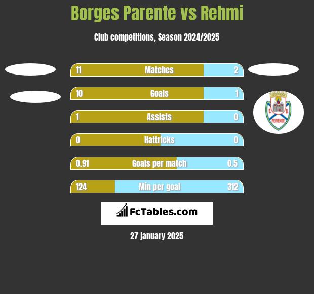 Borges Parente vs Rehmi h2h player stats