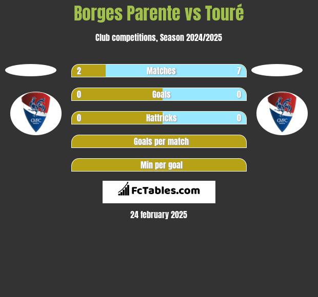 Borges Parente vs Touré h2h player stats