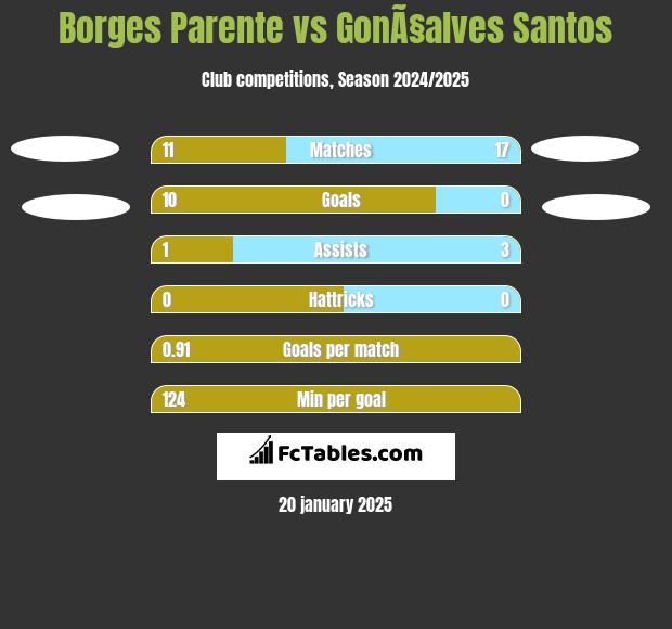 Borges Parente vs GonÃ§alves Santos h2h player stats