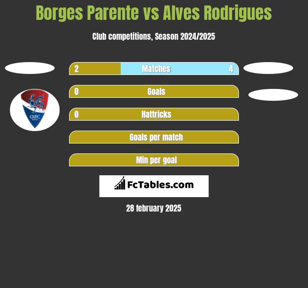 Borges Parente vs Alves Rodrigues h2h player stats