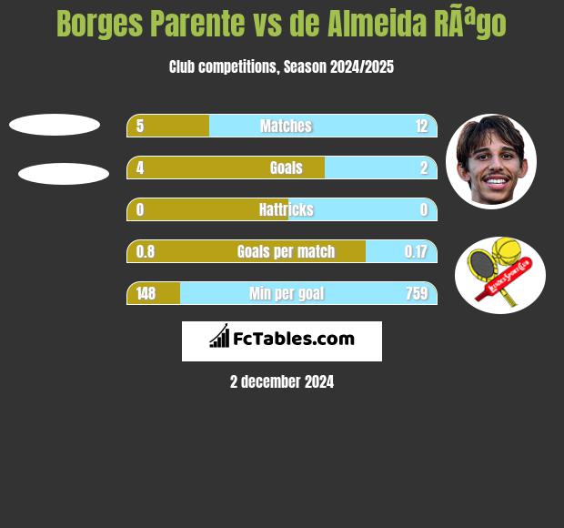 Borges Parente vs de Almeida RÃªgo h2h player stats