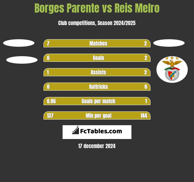 Borges Parente vs Reis Melro h2h player stats