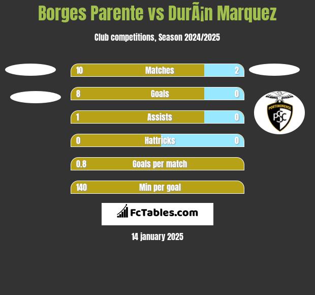 Borges Parente vs DurÃ¡n Marquez h2h player stats