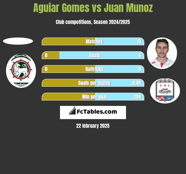 Aguiar Gomes vs Juan Munoz h2h player stats