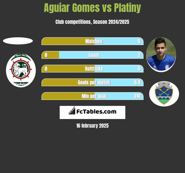 Aguiar Gomes vs Platiny h2h player stats