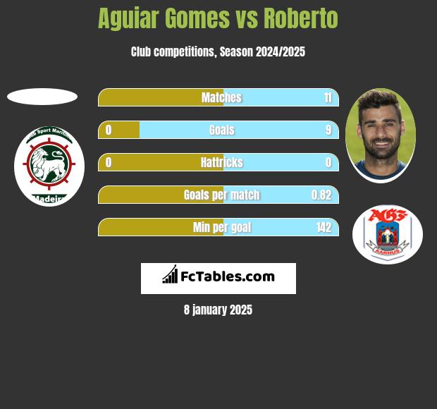 Aguiar Gomes vs Roberto h2h player stats