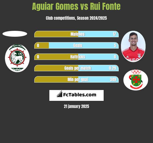 Aguiar Gomes vs Rui Fonte h2h player stats