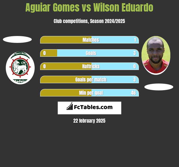 Aguiar Gomes vs Wilson Eduardo h2h player stats