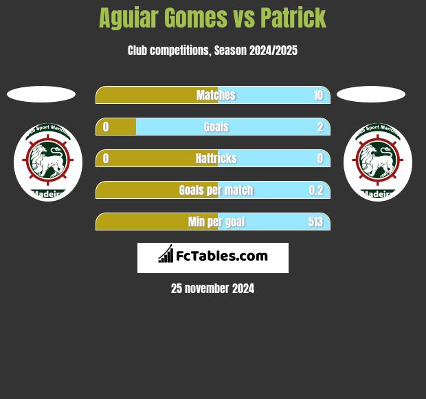 Aguiar Gomes vs Patrick h2h player stats