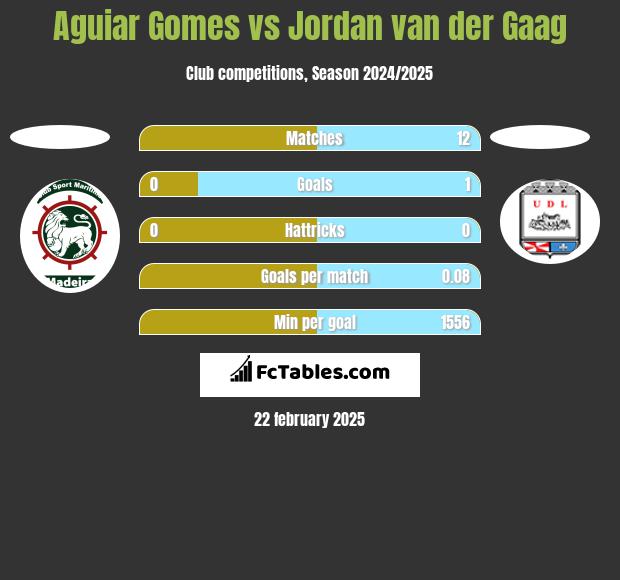 Aguiar Gomes vs Jordan van der Gaag h2h player stats