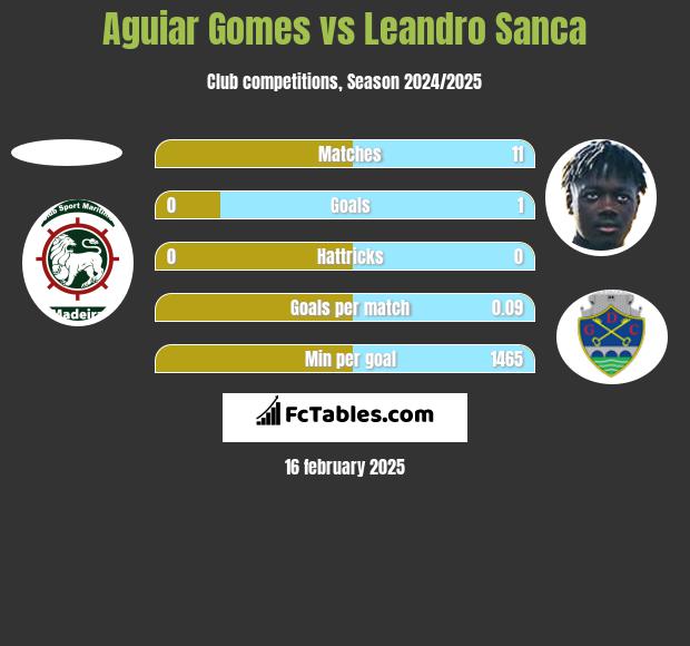 Aguiar Gomes vs Leandro Sanca h2h player stats