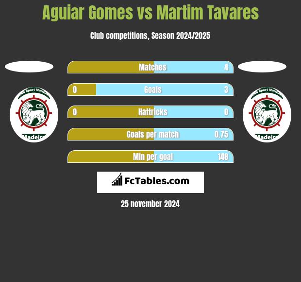 Aguiar Gomes vs Martim Tavares h2h player stats