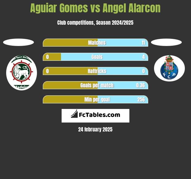 Aguiar Gomes vs Angel Alarcon h2h player stats