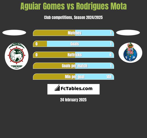 Aguiar Gomes vs Rodrigues Mota h2h player stats