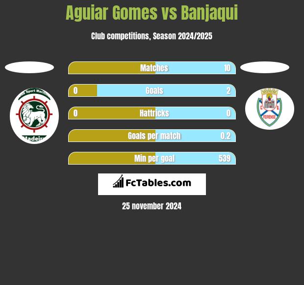 Aguiar Gomes vs Banjaqui h2h player stats