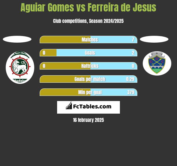 Aguiar Gomes vs Ferreira de Jesus h2h player stats