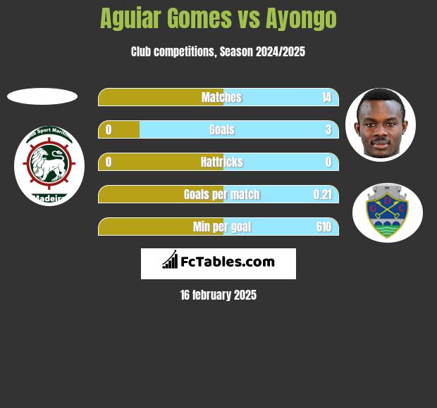 Aguiar Gomes vs Ayongo h2h player stats