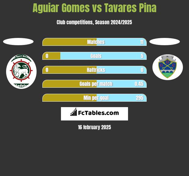 Aguiar Gomes vs Tavares Pina h2h player stats