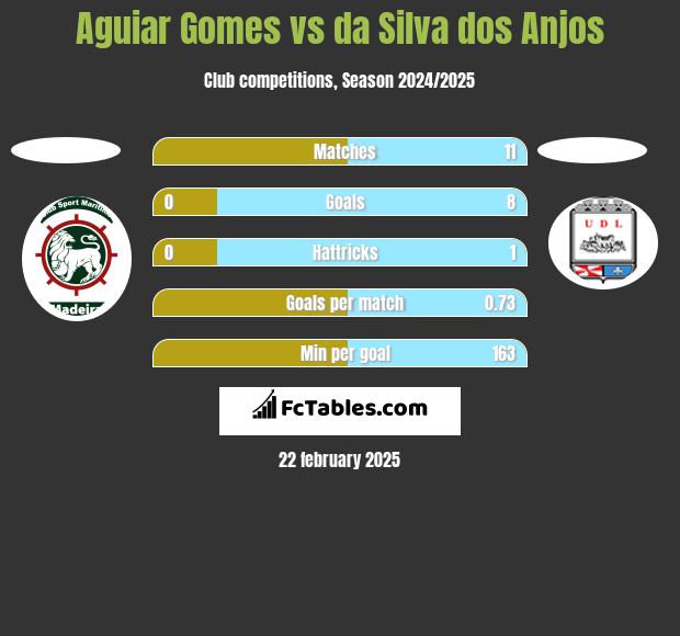 Aguiar Gomes vs da Silva dos Anjos h2h player stats