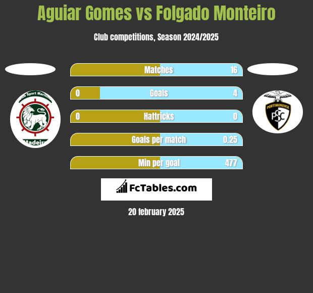 Aguiar Gomes vs Folgado Monteiro h2h player stats