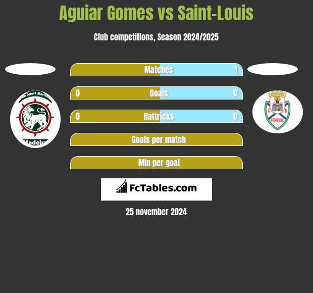 Aguiar Gomes vs Saint-Louis h2h player stats