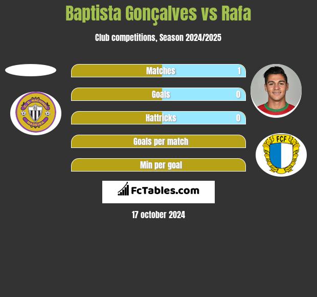 Baptista Gonçalves vs Rafa h2h player stats